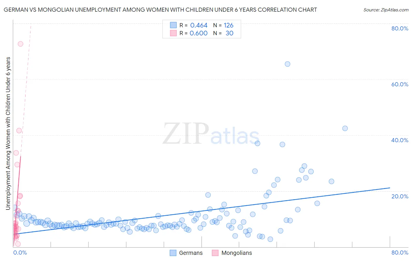 German vs Mongolian Unemployment Among Women with Children Under 6 years