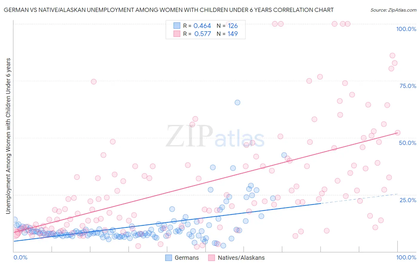 German vs Native/Alaskan Unemployment Among Women with Children Under 6 years