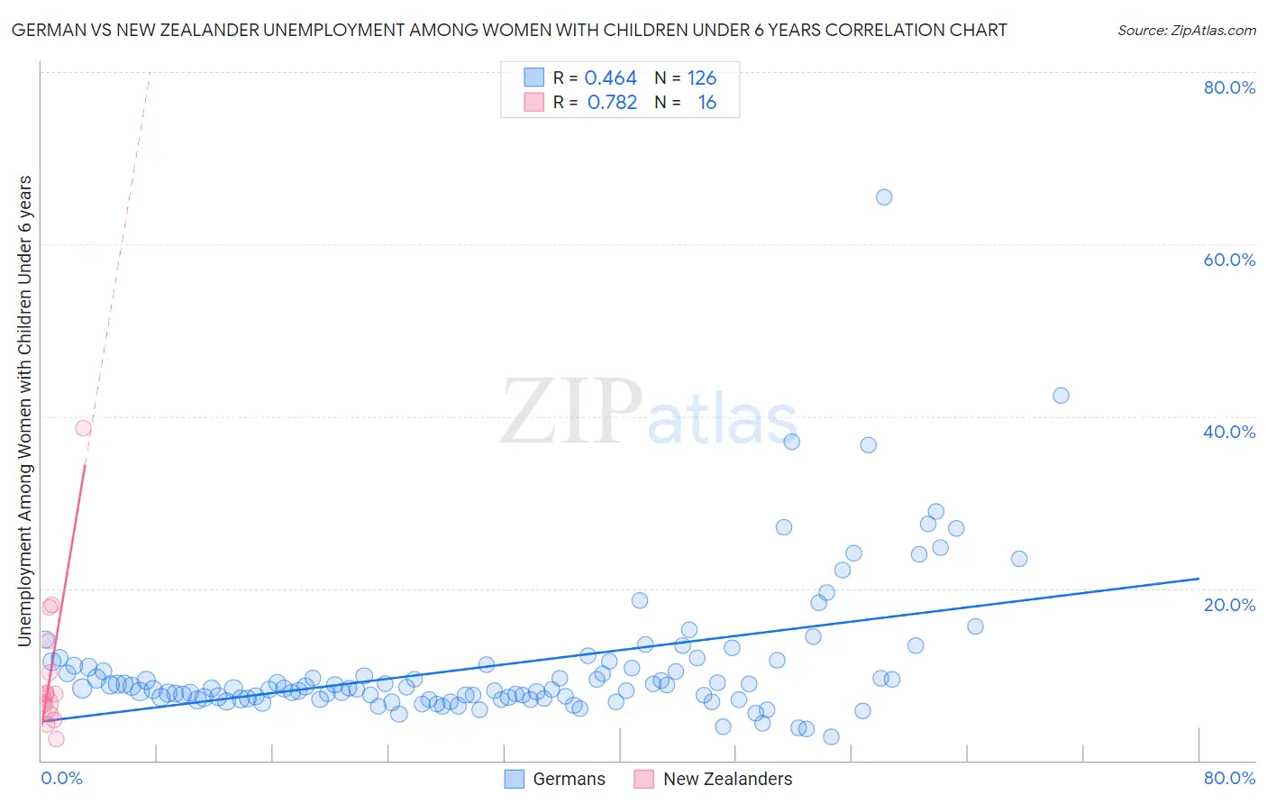 German vs New Zealander Unemployment Among Women with Children Under 6 years