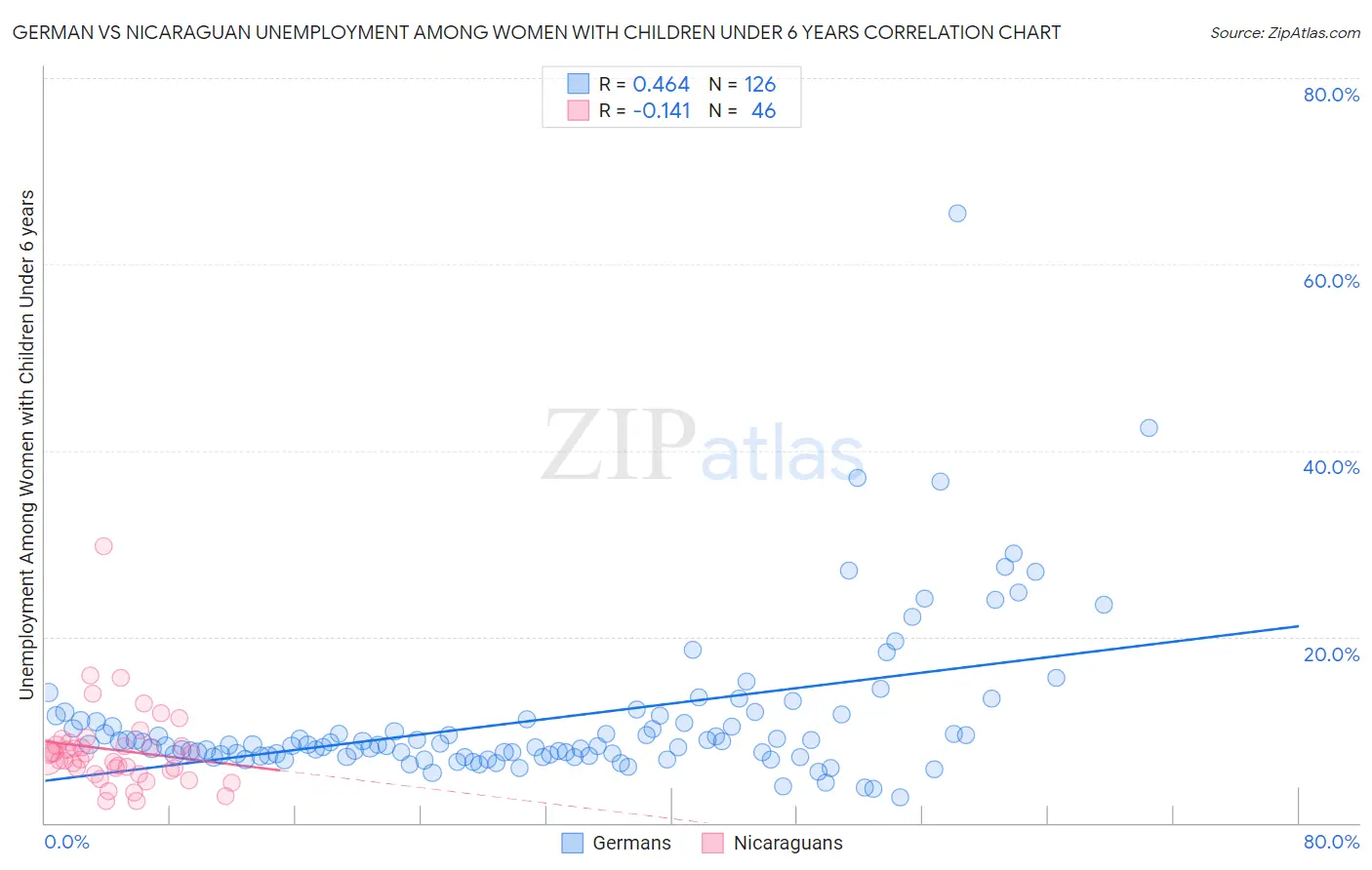 German vs Nicaraguan Unemployment Among Women with Children Under 6 years