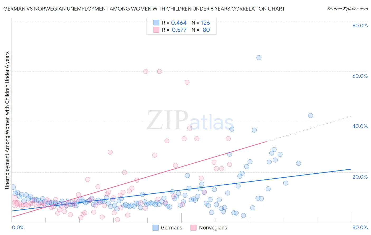 German vs Norwegian Unemployment Among Women with Children Under 6 years