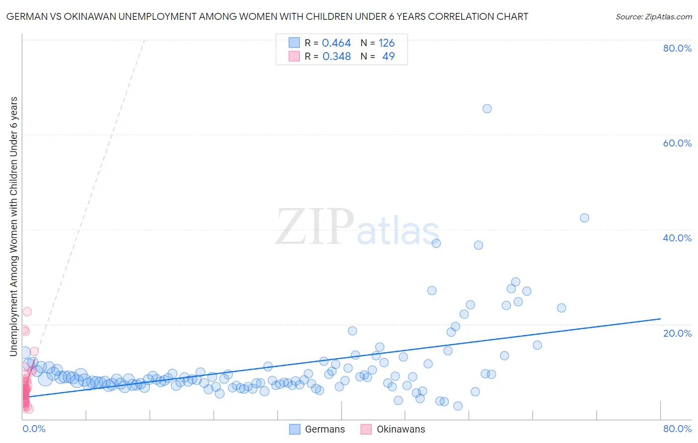 German vs Okinawan Unemployment Among Women with Children Under 6 years