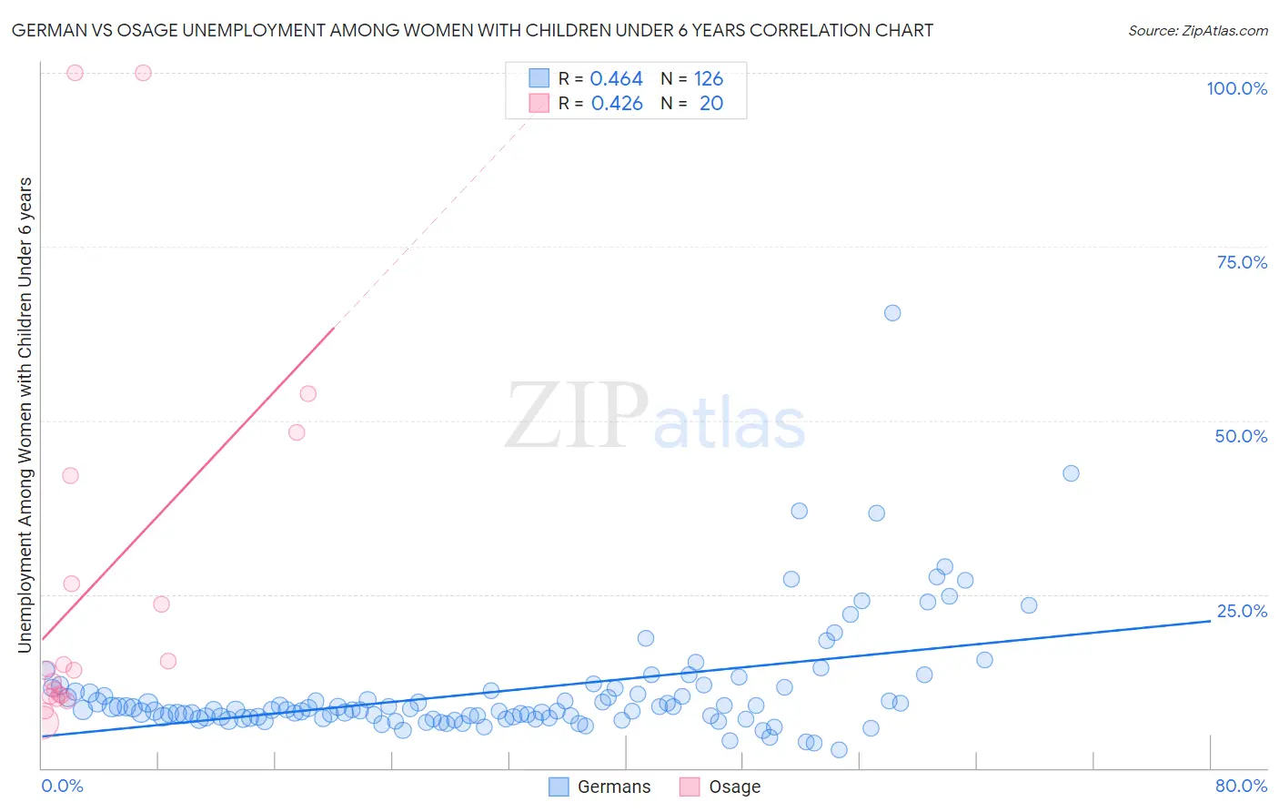 German vs Osage Unemployment Among Women with Children Under 6 years