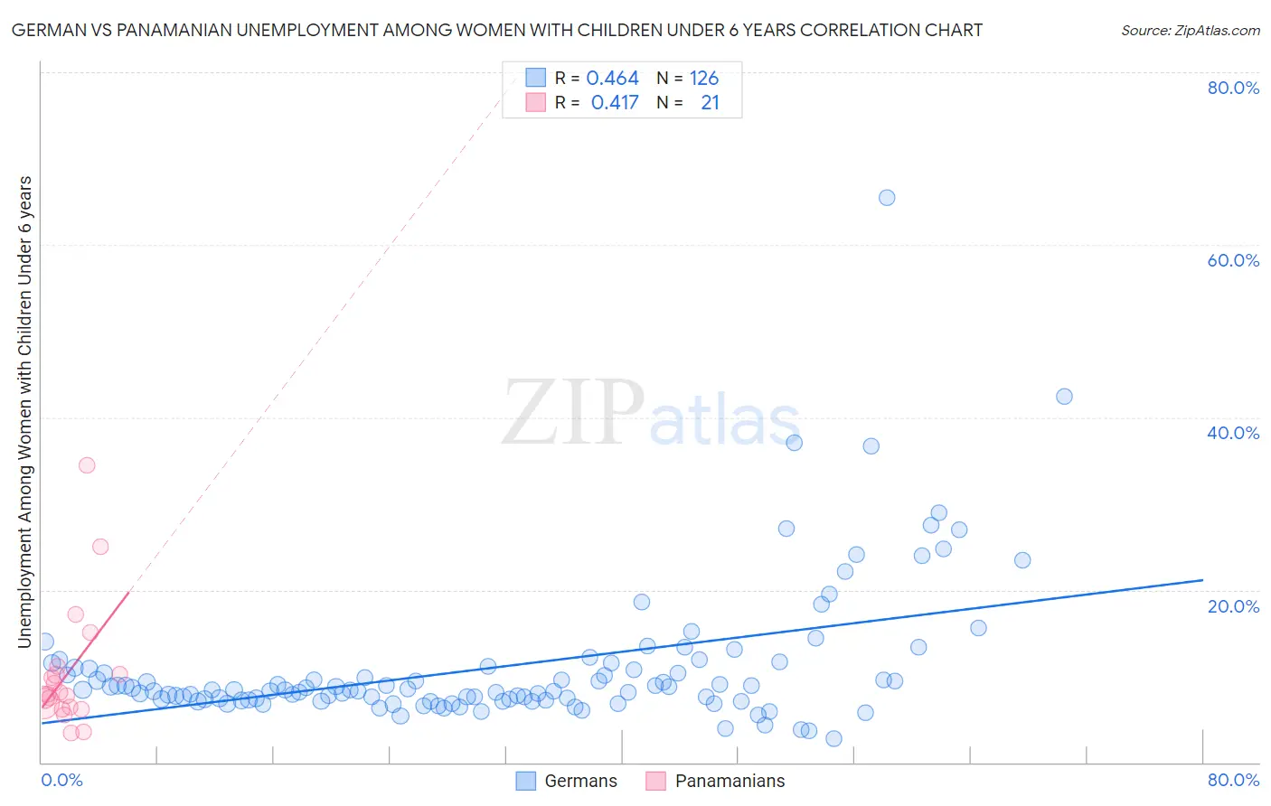 German vs Panamanian Unemployment Among Women with Children Under 6 years