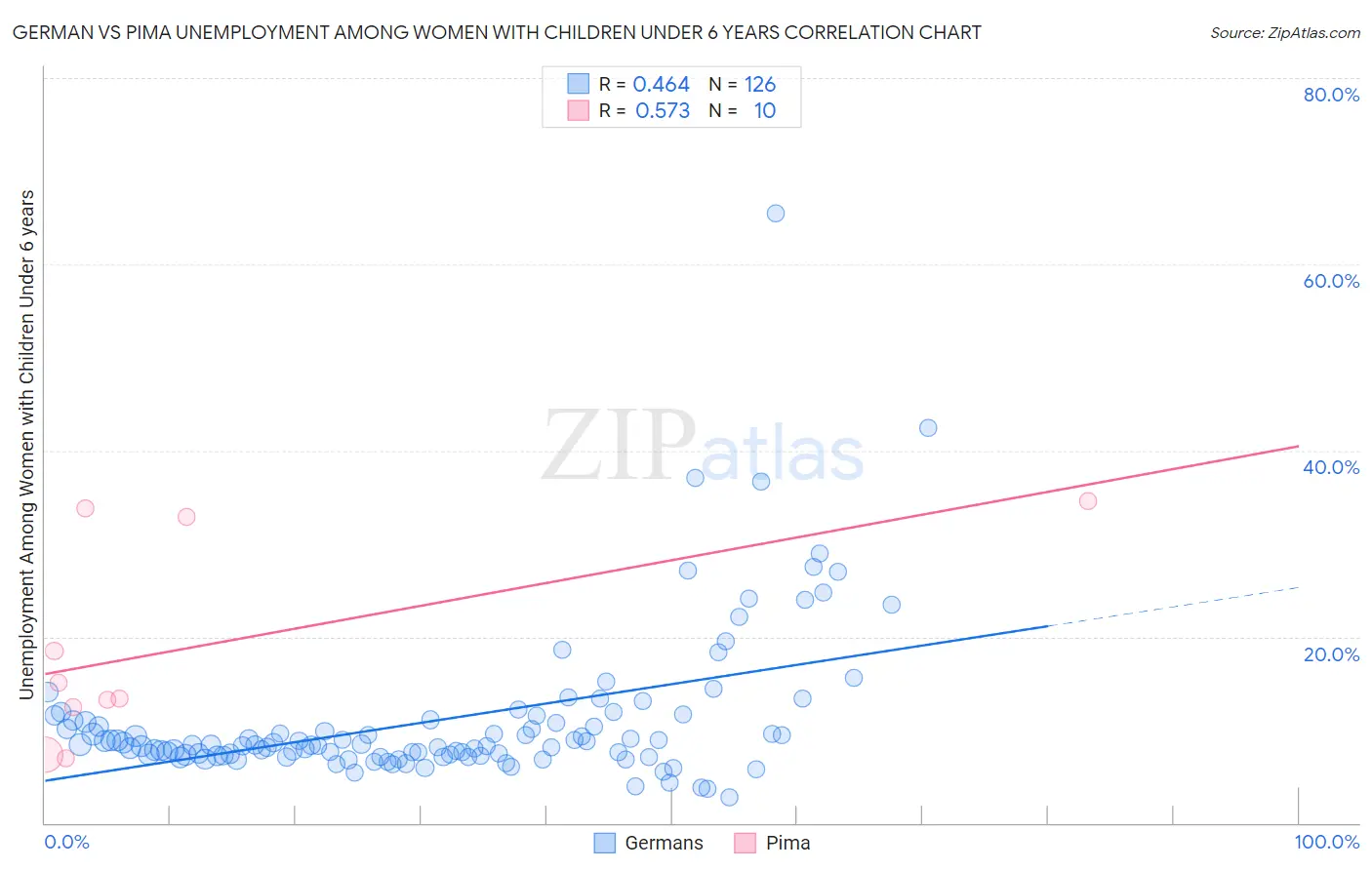 German vs Pima Unemployment Among Women with Children Under 6 years