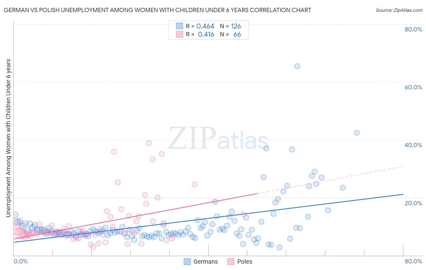 German vs Polish Unemployment Among Women with Children Under 6 years