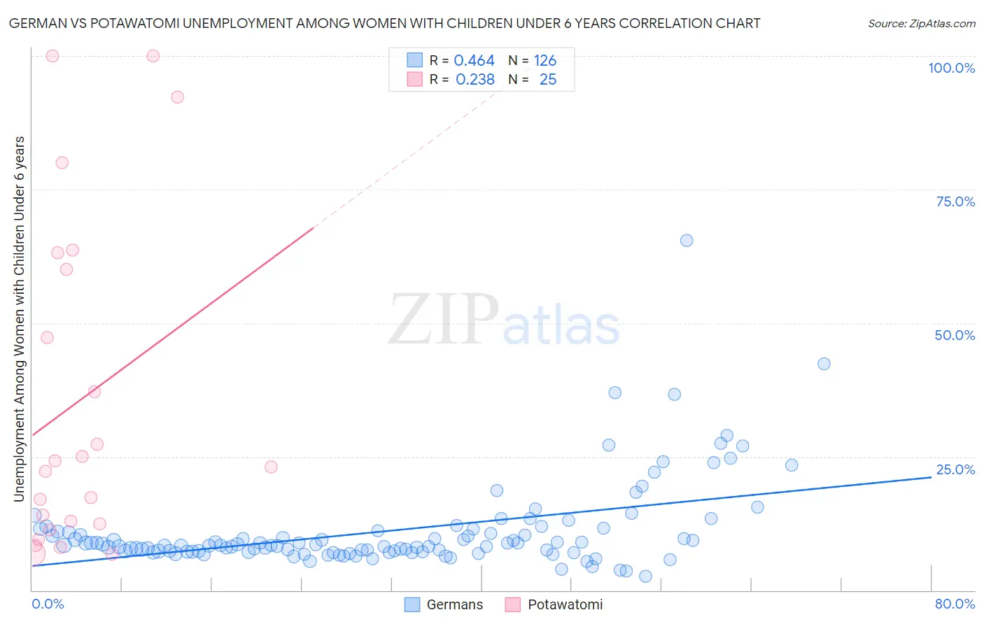 German vs Potawatomi Unemployment Among Women with Children Under 6 years