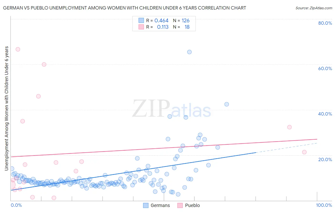 German vs Pueblo Unemployment Among Women with Children Under 6 years