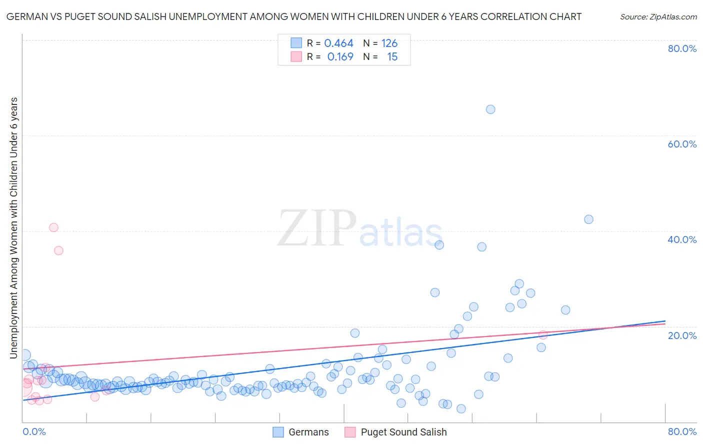 German vs Puget Sound Salish Unemployment Among Women with Children Under 6 years