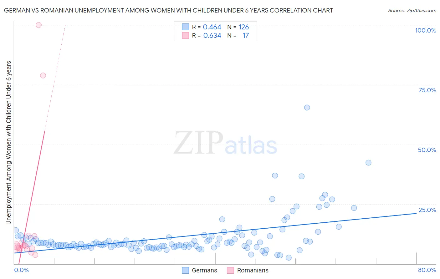 German vs Romanian Unemployment Among Women with Children Under 6 years