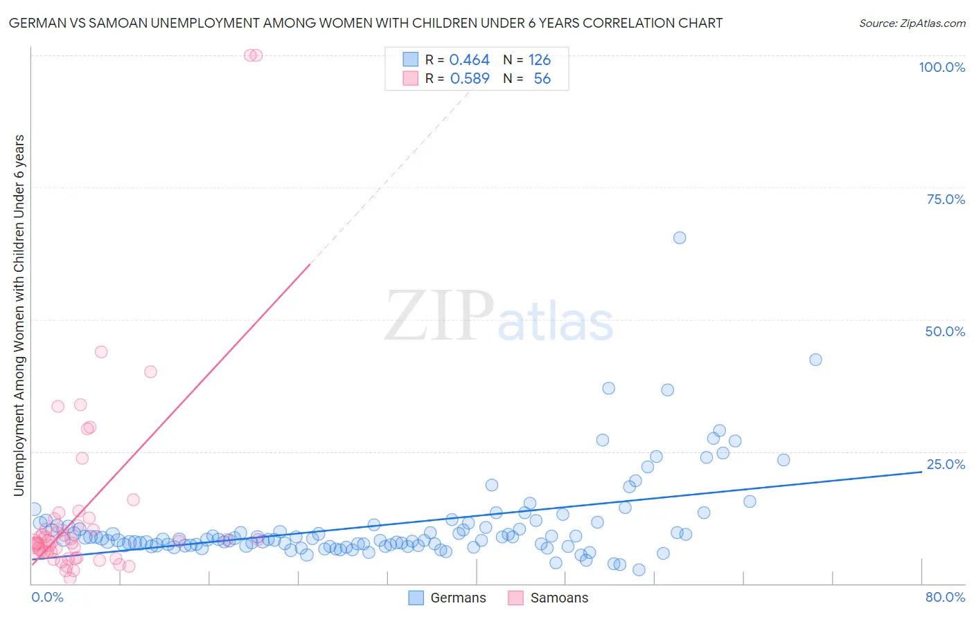German vs Samoan Unemployment Among Women with Children Under 6 years