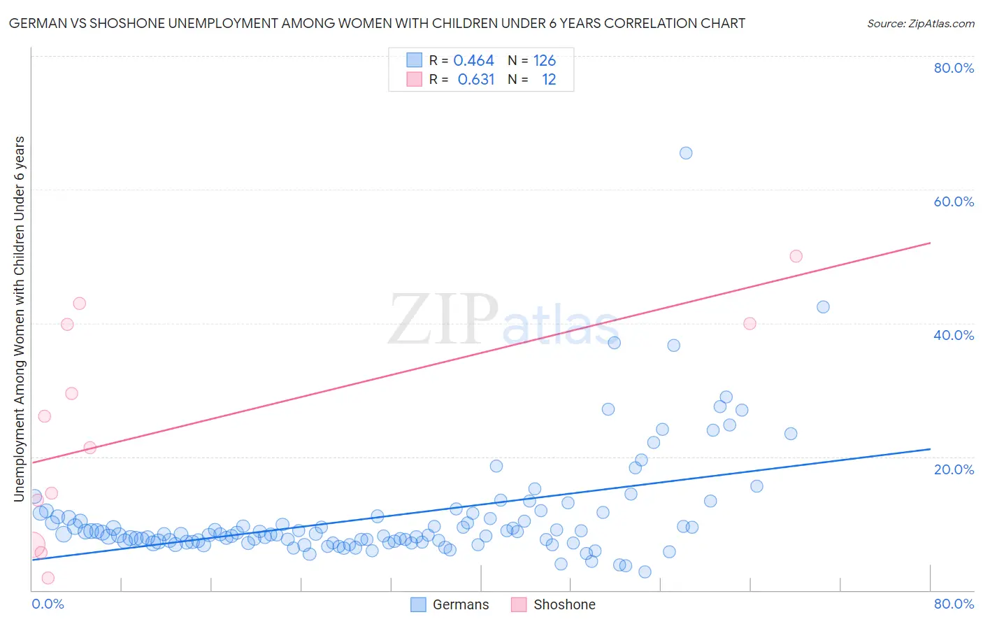 German vs Shoshone Unemployment Among Women with Children Under 6 years