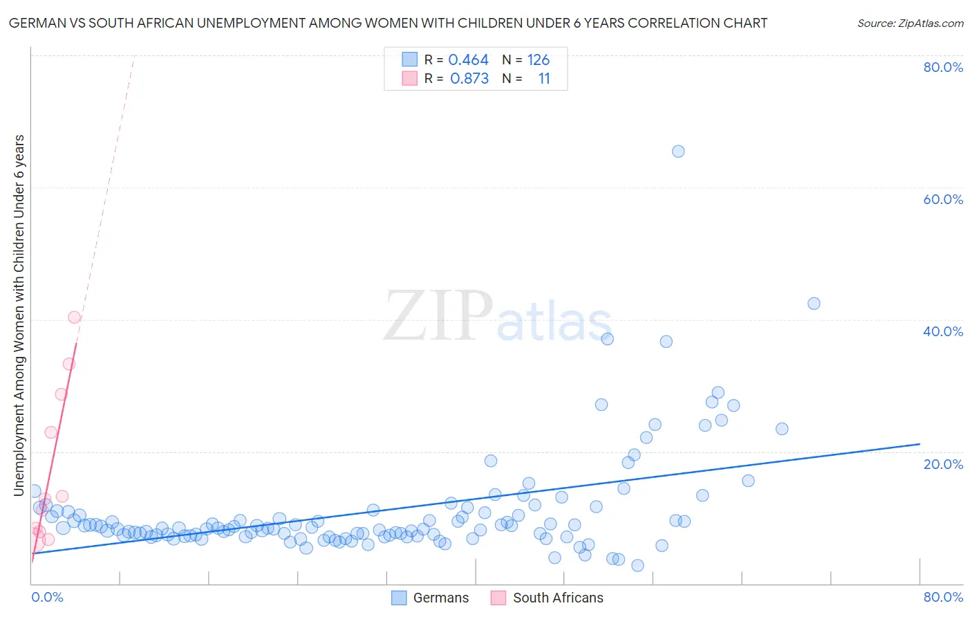 German vs South African Unemployment Among Women with Children Under 6 years