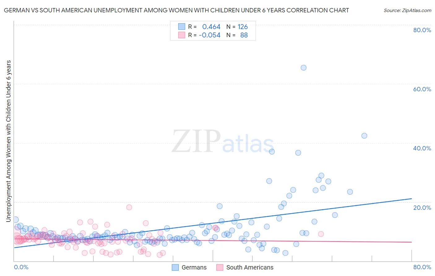 German vs South American Unemployment Among Women with Children Under 6 years