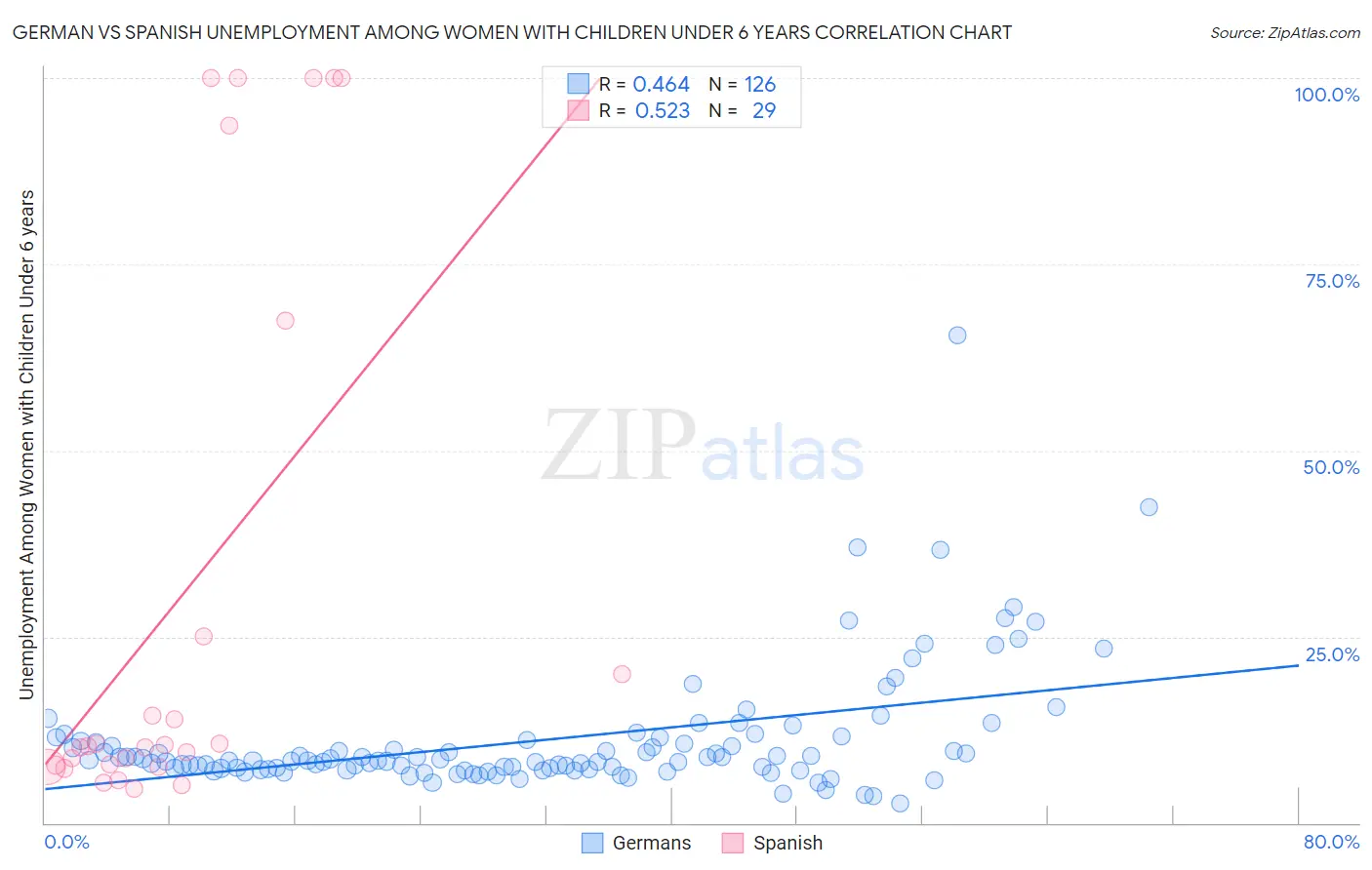 German vs Spanish Unemployment Among Women with Children Under 6 years