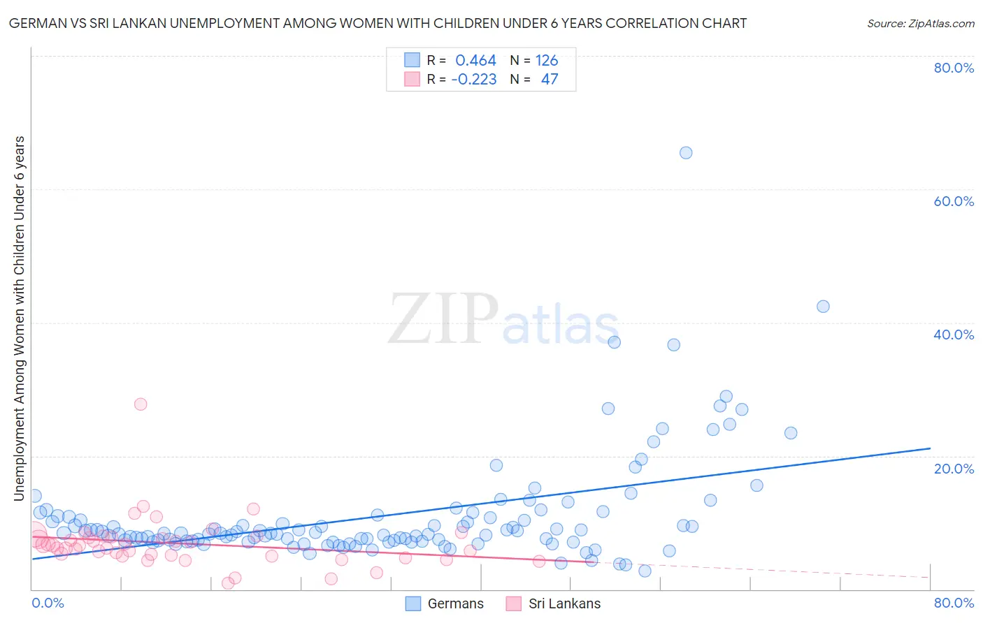 German vs Sri Lankan Unemployment Among Women with Children Under 6 years