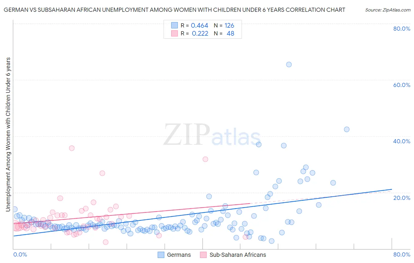 German vs Subsaharan African Unemployment Among Women with Children Under 6 years
