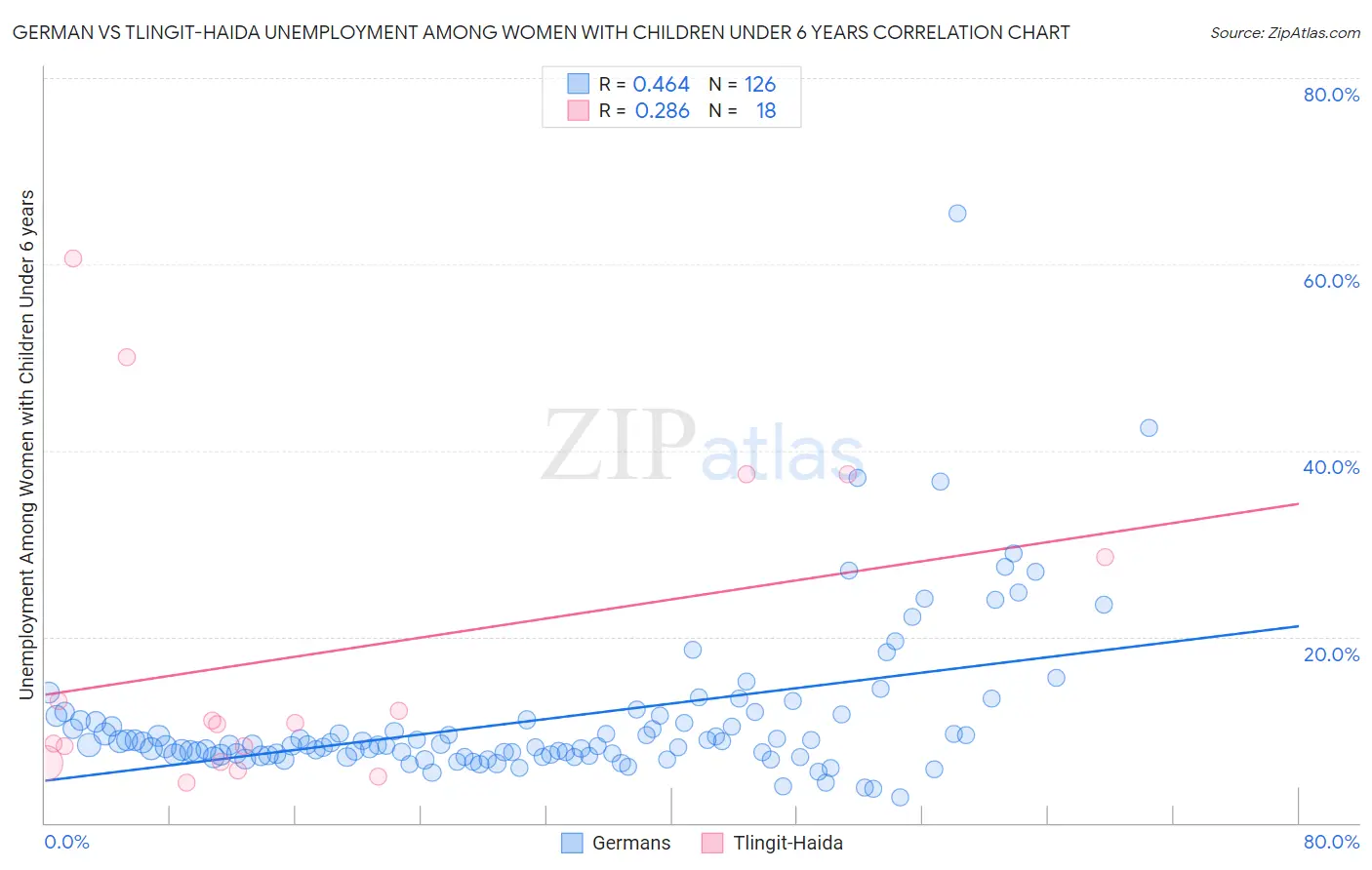 German vs Tlingit-Haida Unemployment Among Women with Children Under 6 years