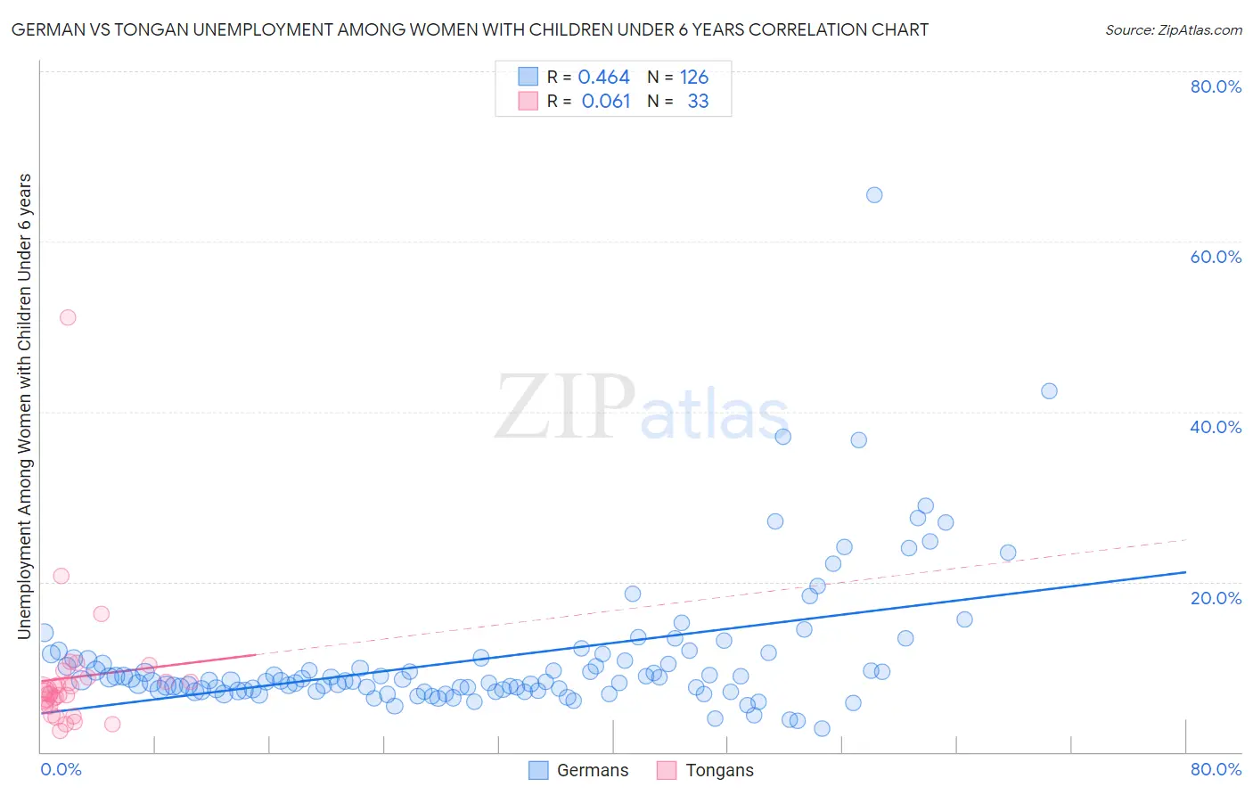 German vs Tongan Unemployment Among Women with Children Under 6 years