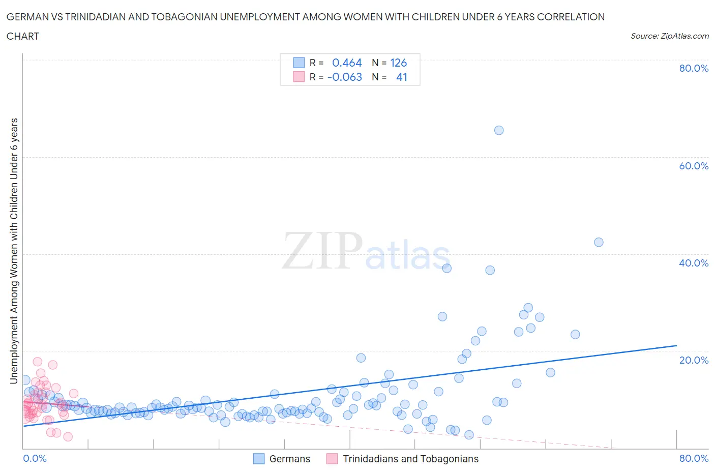 German vs Trinidadian and Tobagonian Unemployment Among Women with Children Under 6 years