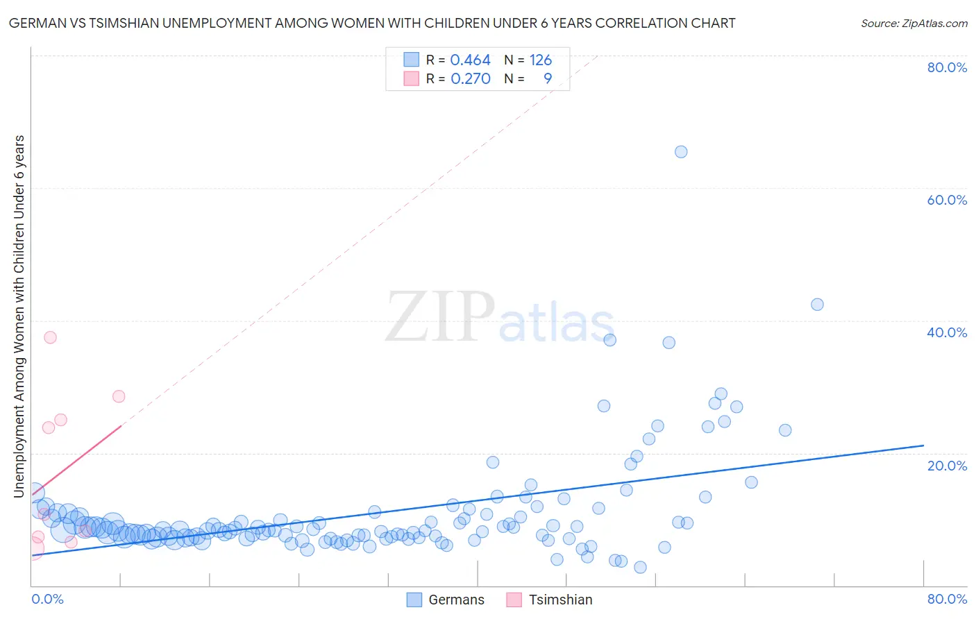 German vs Tsimshian Unemployment Among Women with Children Under 6 years