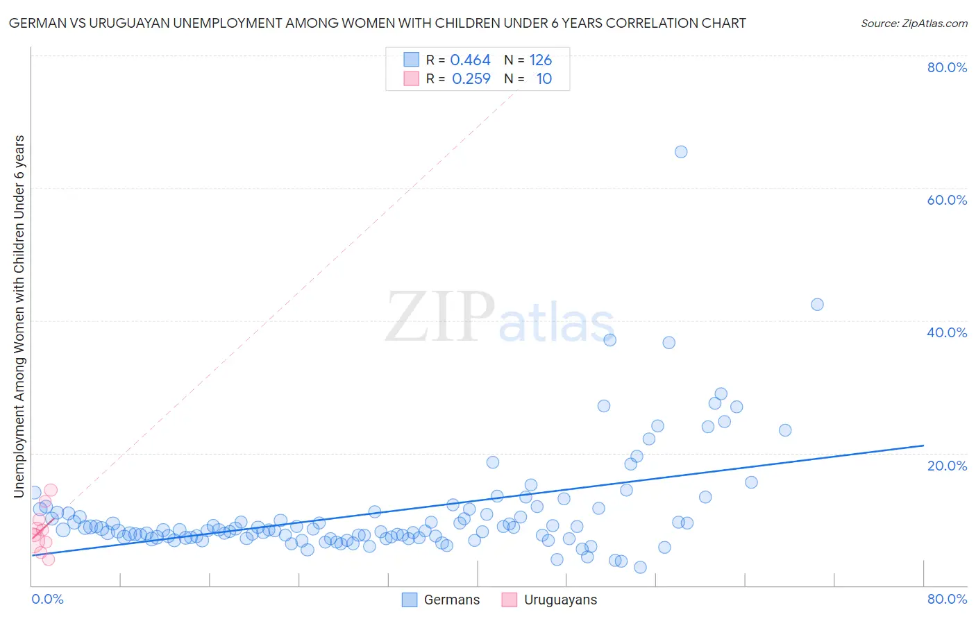 German vs Uruguayan Unemployment Among Women with Children Under 6 years