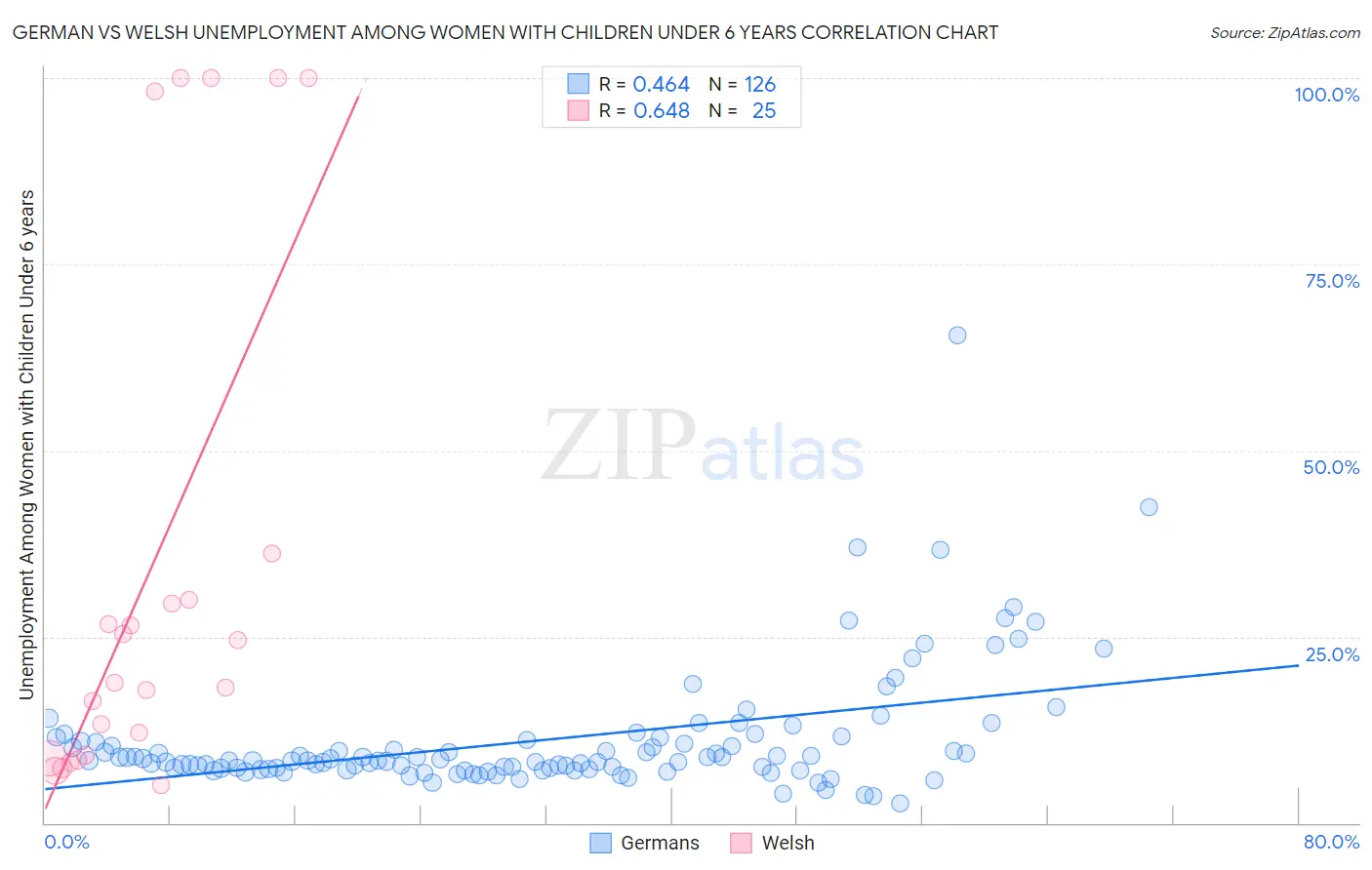 German vs Welsh Unemployment Among Women with Children Under 6 years