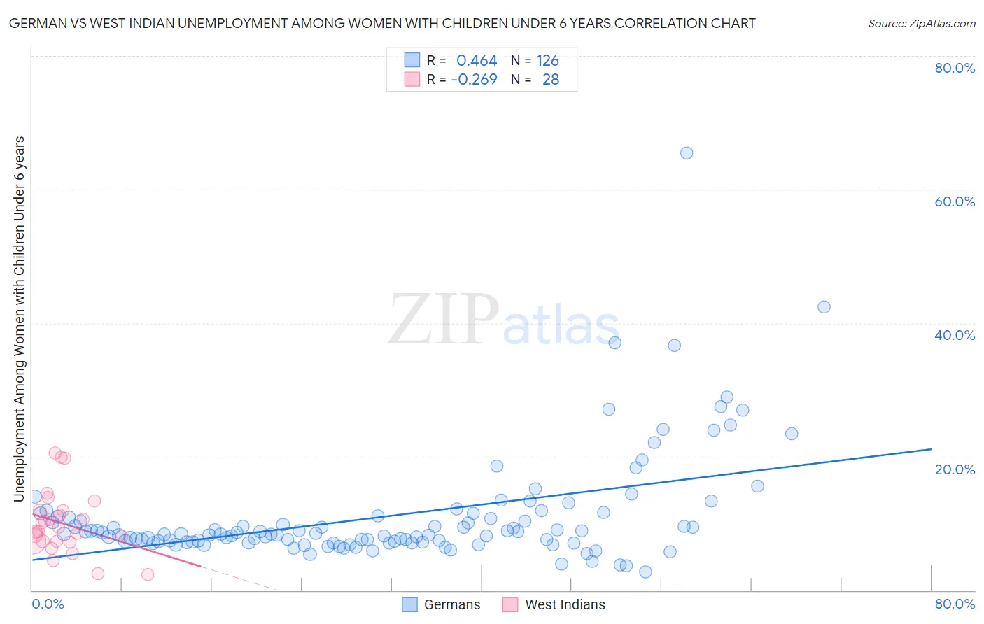 German vs West Indian Unemployment Among Women with Children Under 6 years