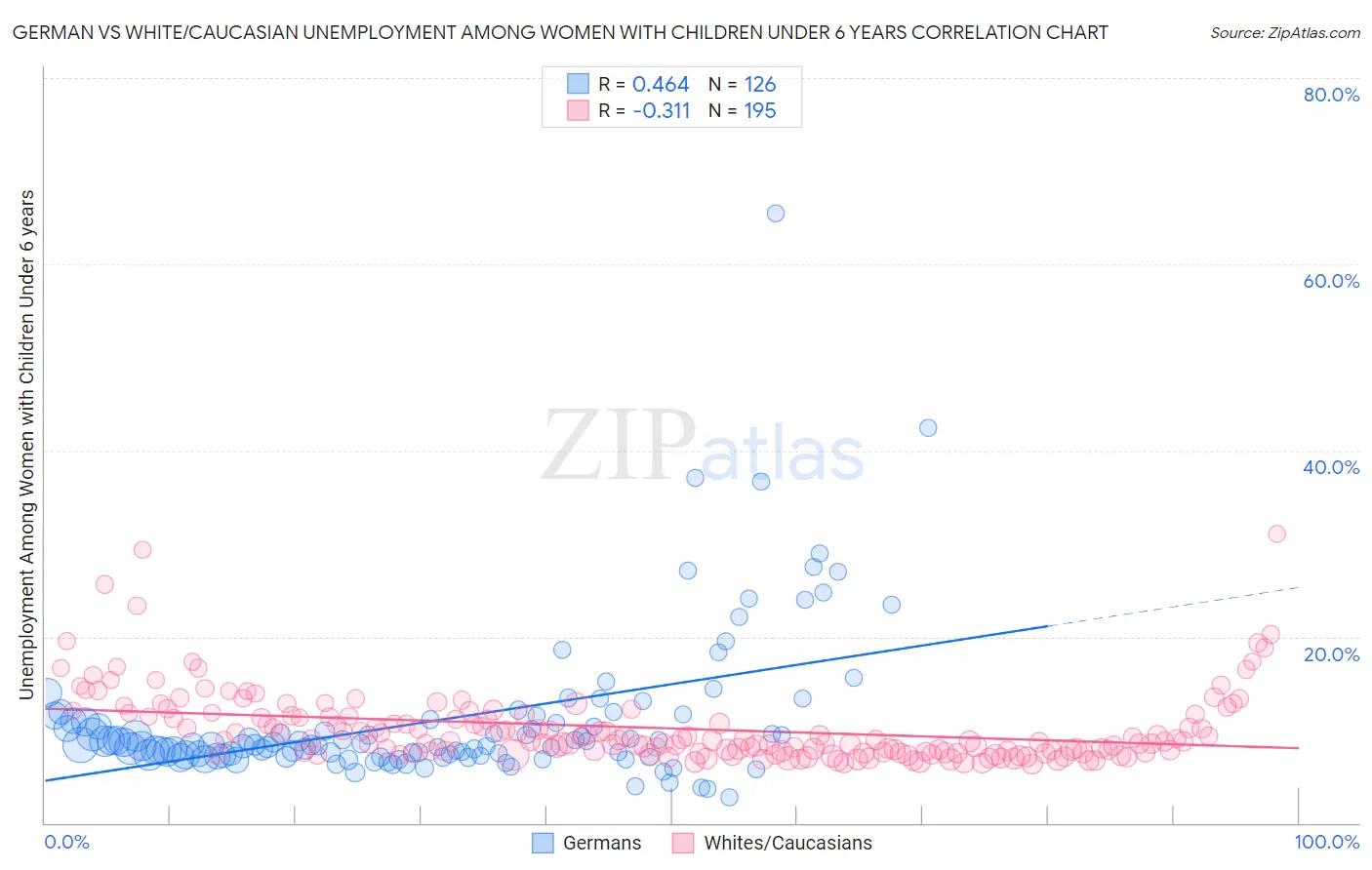 German vs White/Caucasian Unemployment Among Women with Children Under 6 years