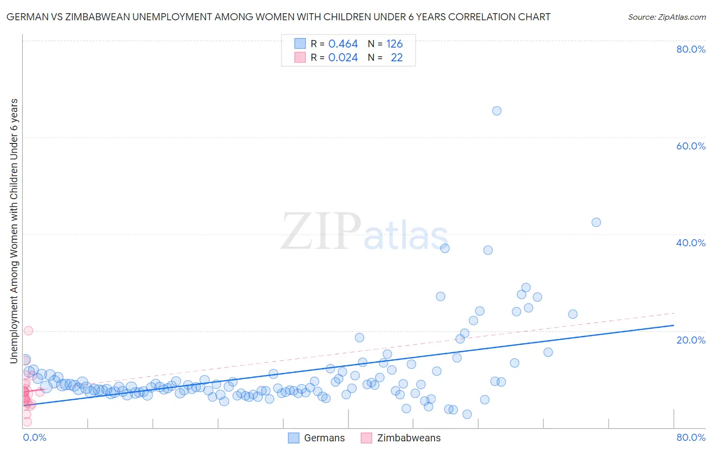 German vs Zimbabwean Unemployment Among Women with Children Under 6 years