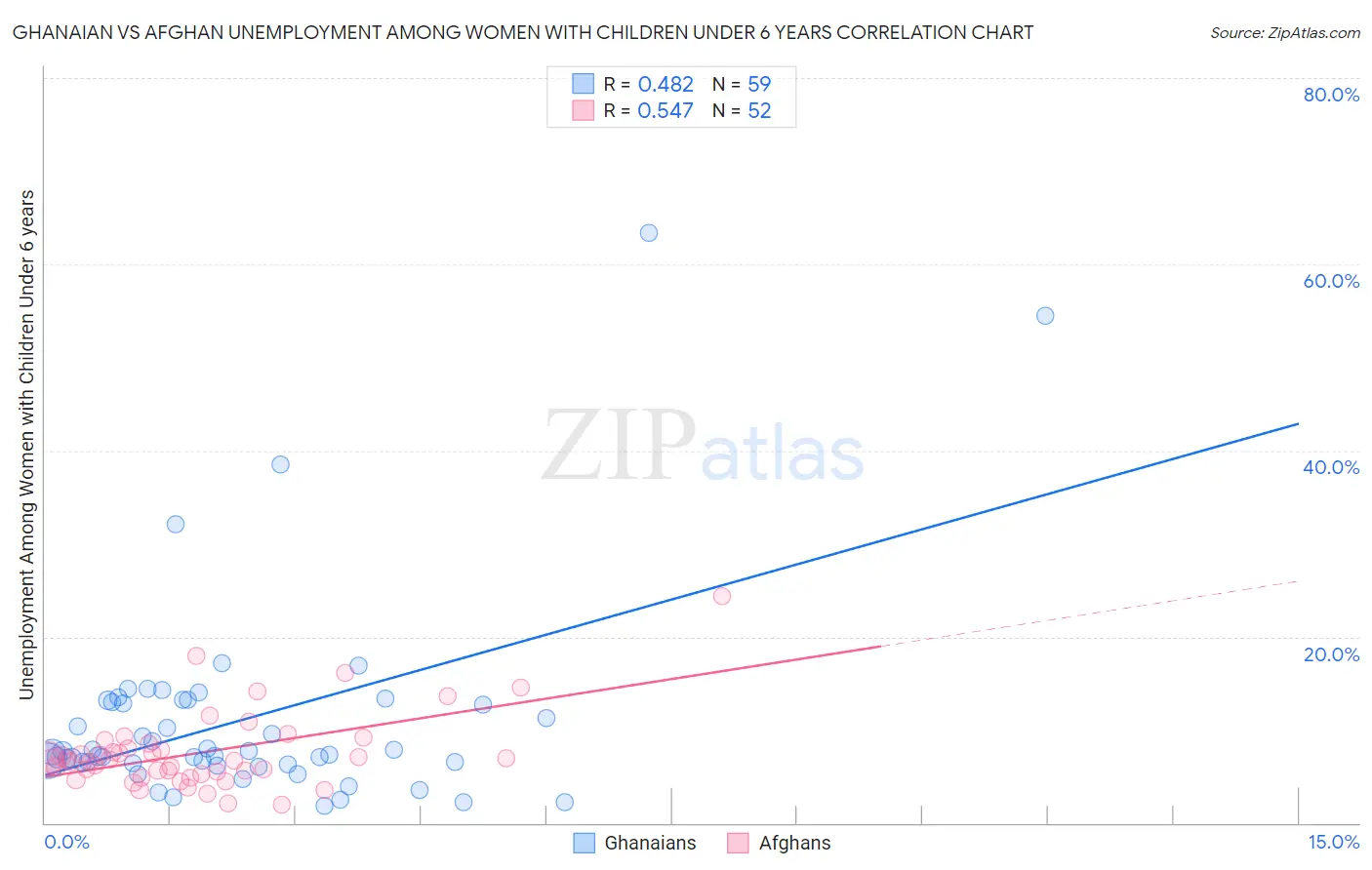 Ghanaian vs Afghan Unemployment Among Women with Children Under 6 years