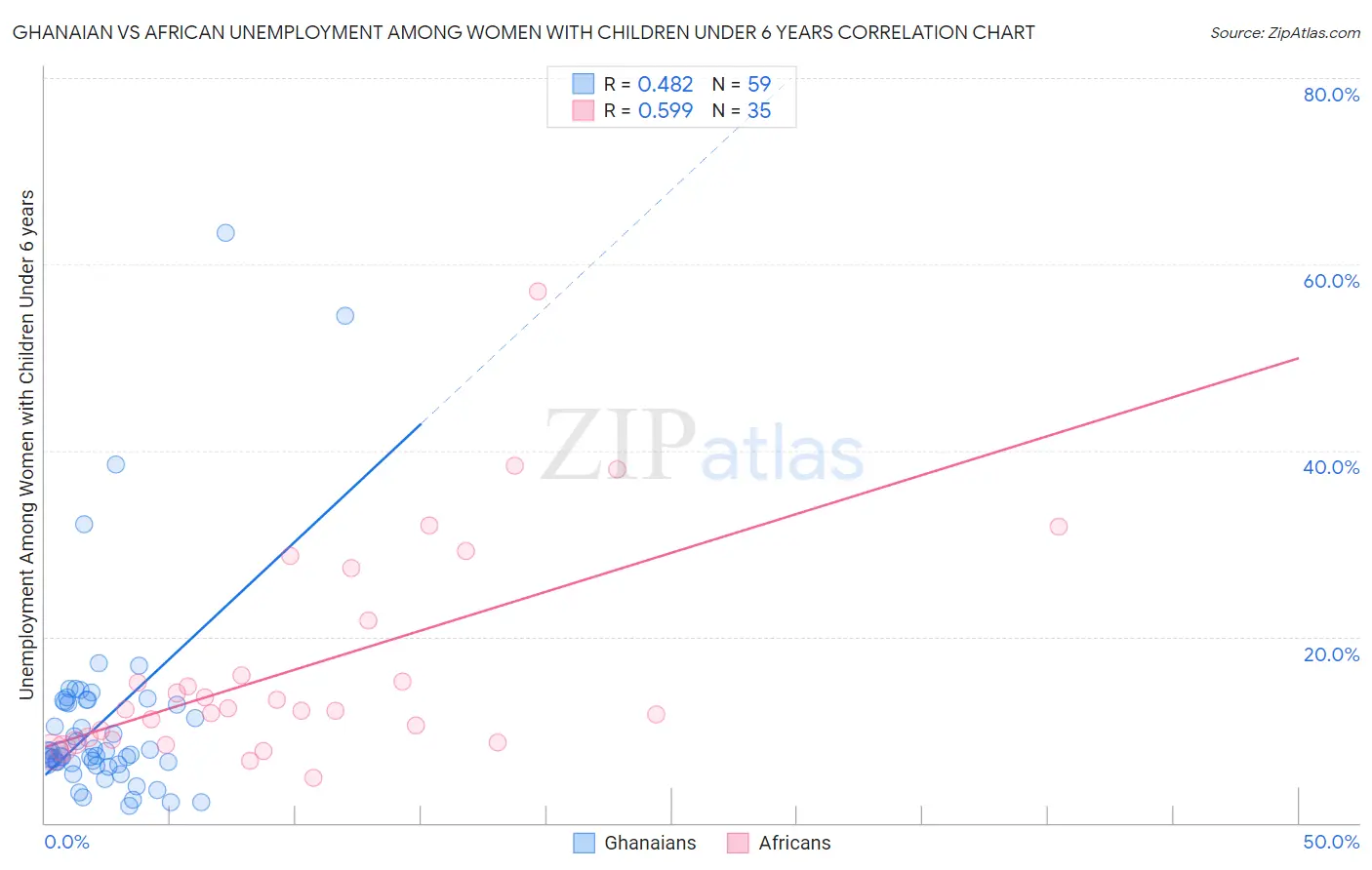 Ghanaian vs African Unemployment Among Women with Children Under 6 years