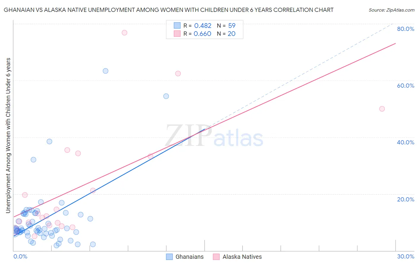 Ghanaian vs Alaska Native Unemployment Among Women with Children Under 6 years