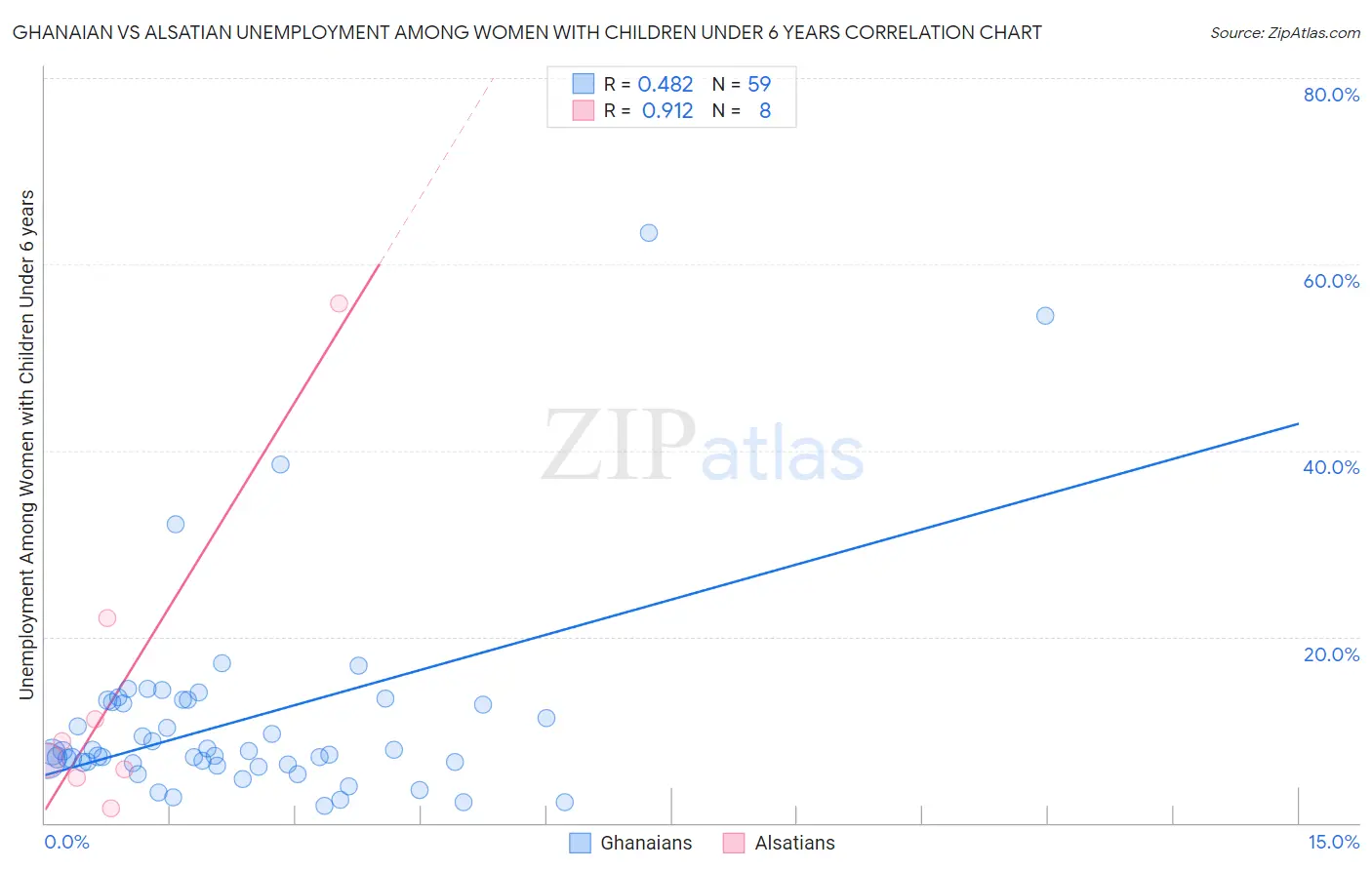 Ghanaian vs Alsatian Unemployment Among Women with Children Under 6 years