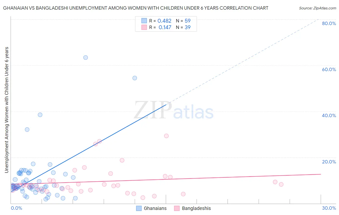 Ghanaian vs Bangladeshi Unemployment Among Women with Children Under 6 years