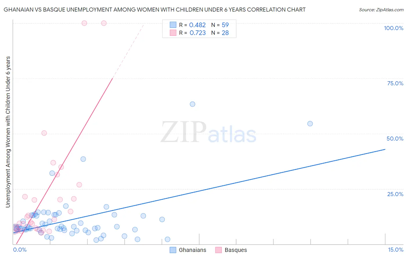 Ghanaian vs Basque Unemployment Among Women with Children Under 6 years