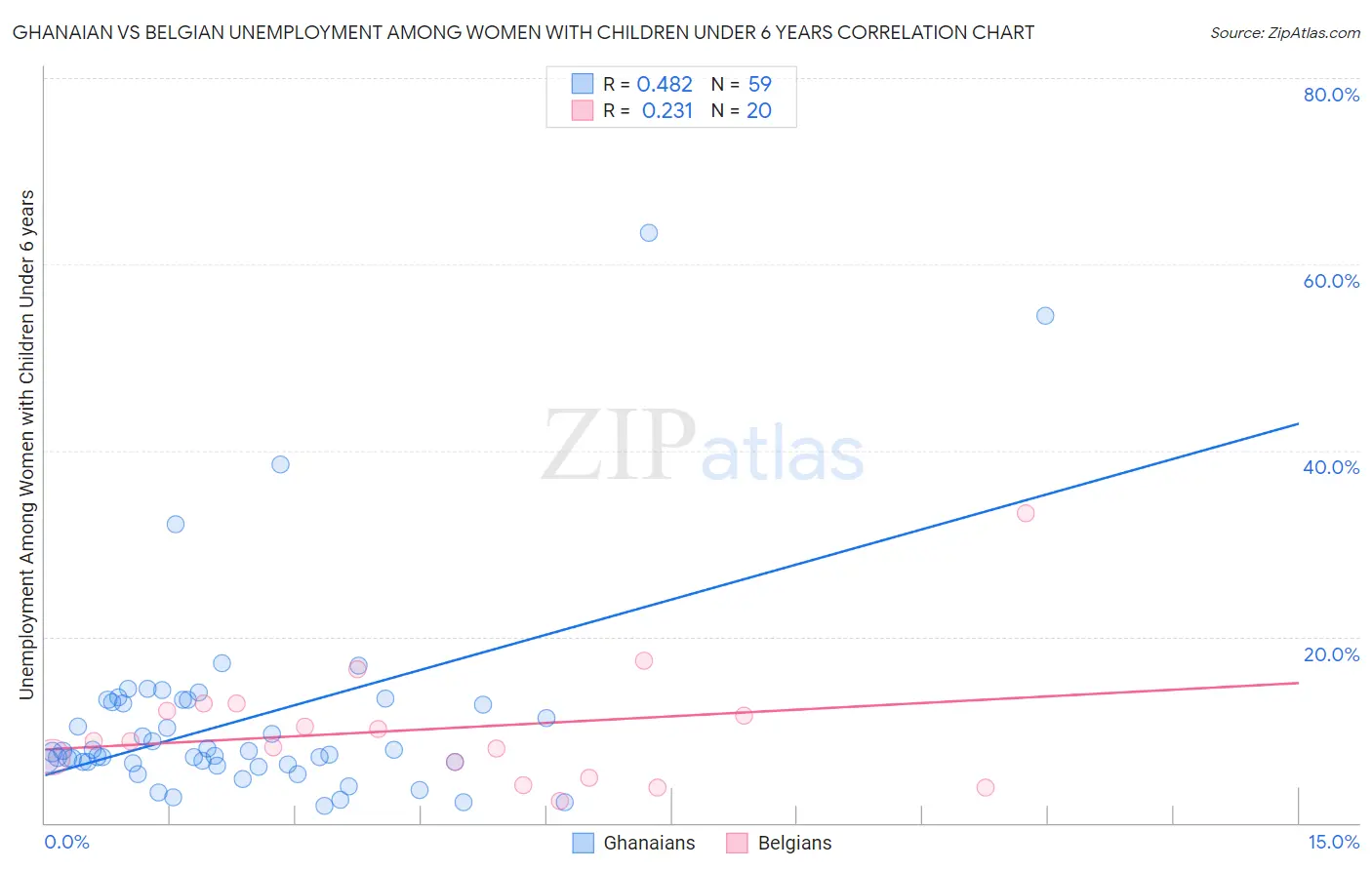 Ghanaian vs Belgian Unemployment Among Women with Children Under 6 years