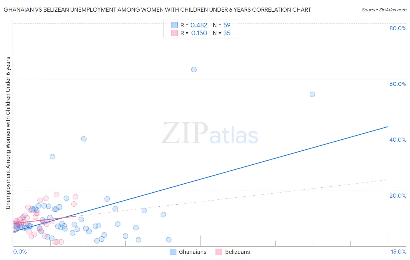 Ghanaian vs Belizean Unemployment Among Women with Children Under 6 years