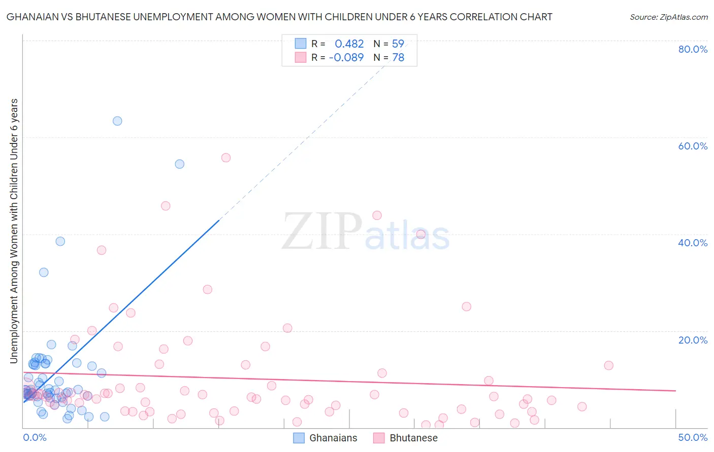 Ghanaian vs Bhutanese Unemployment Among Women with Children Under 6 years