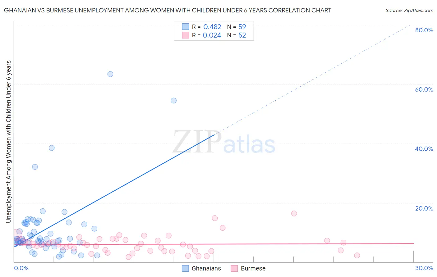 Ghanaian vs Burmese Unemployment Among Women with Children Under 6 years