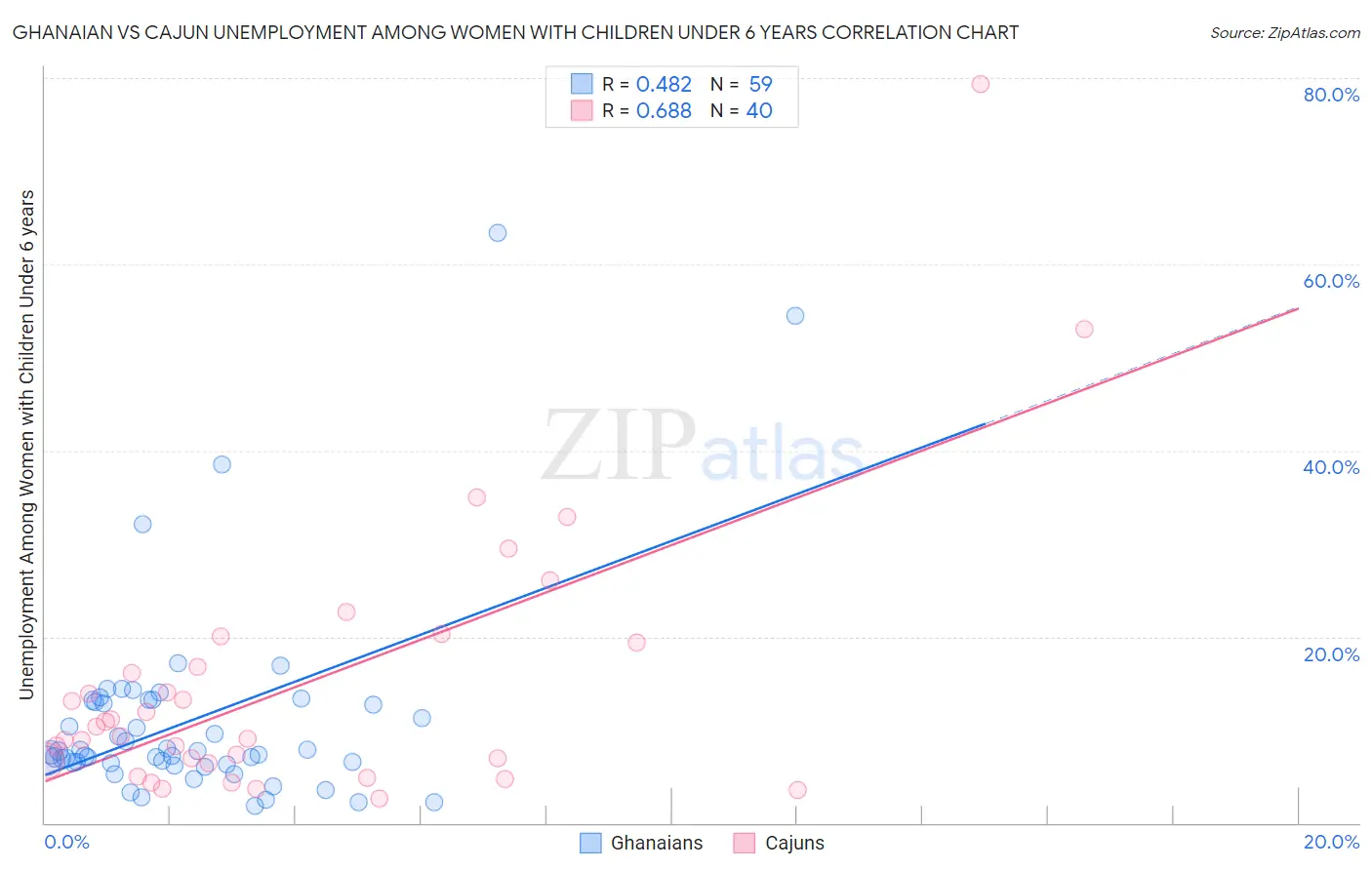 Ghanaian vs Cajun Unemployment Among Women with Children Under 6 years