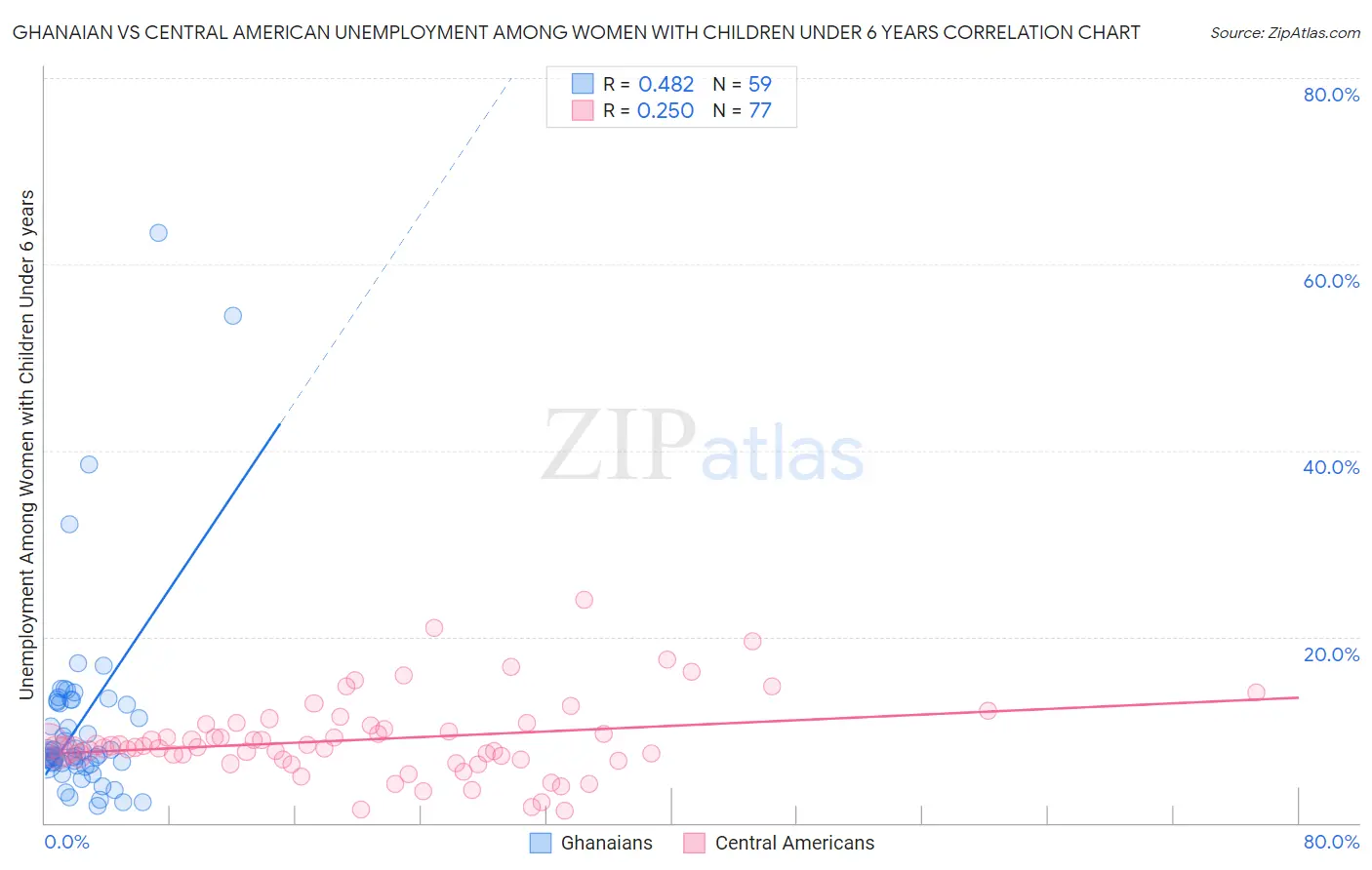 Ghanaian vs Central American Unemployment Among Women with Children Under 6 years