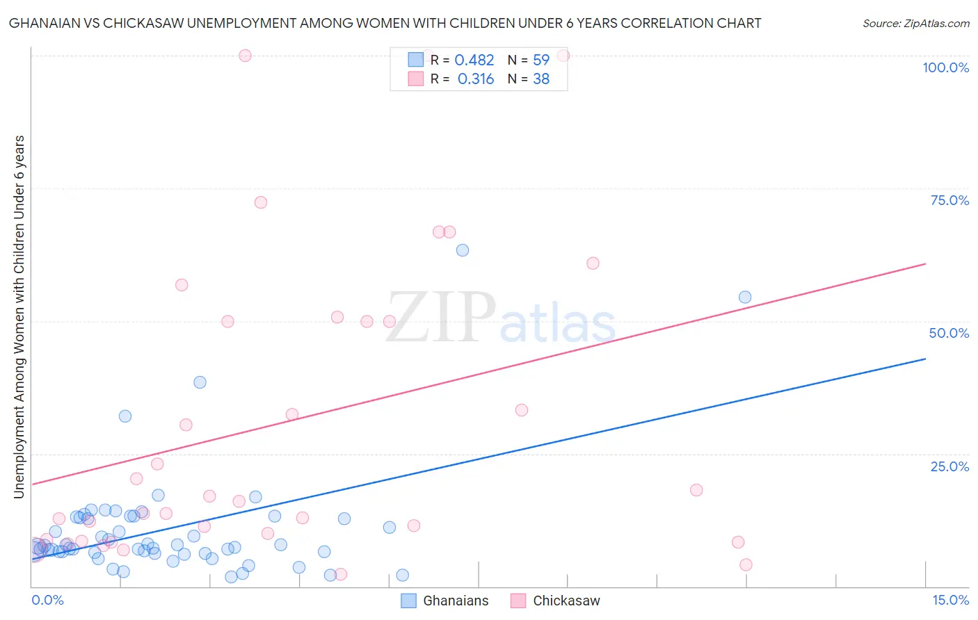 Ghanaian vs Chickasaw Unemployment Among Women with Children Under 6 years