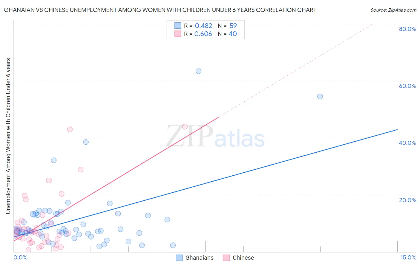 Ghanaian vs Chinese Unemployment Among Women with Children Under 6 years