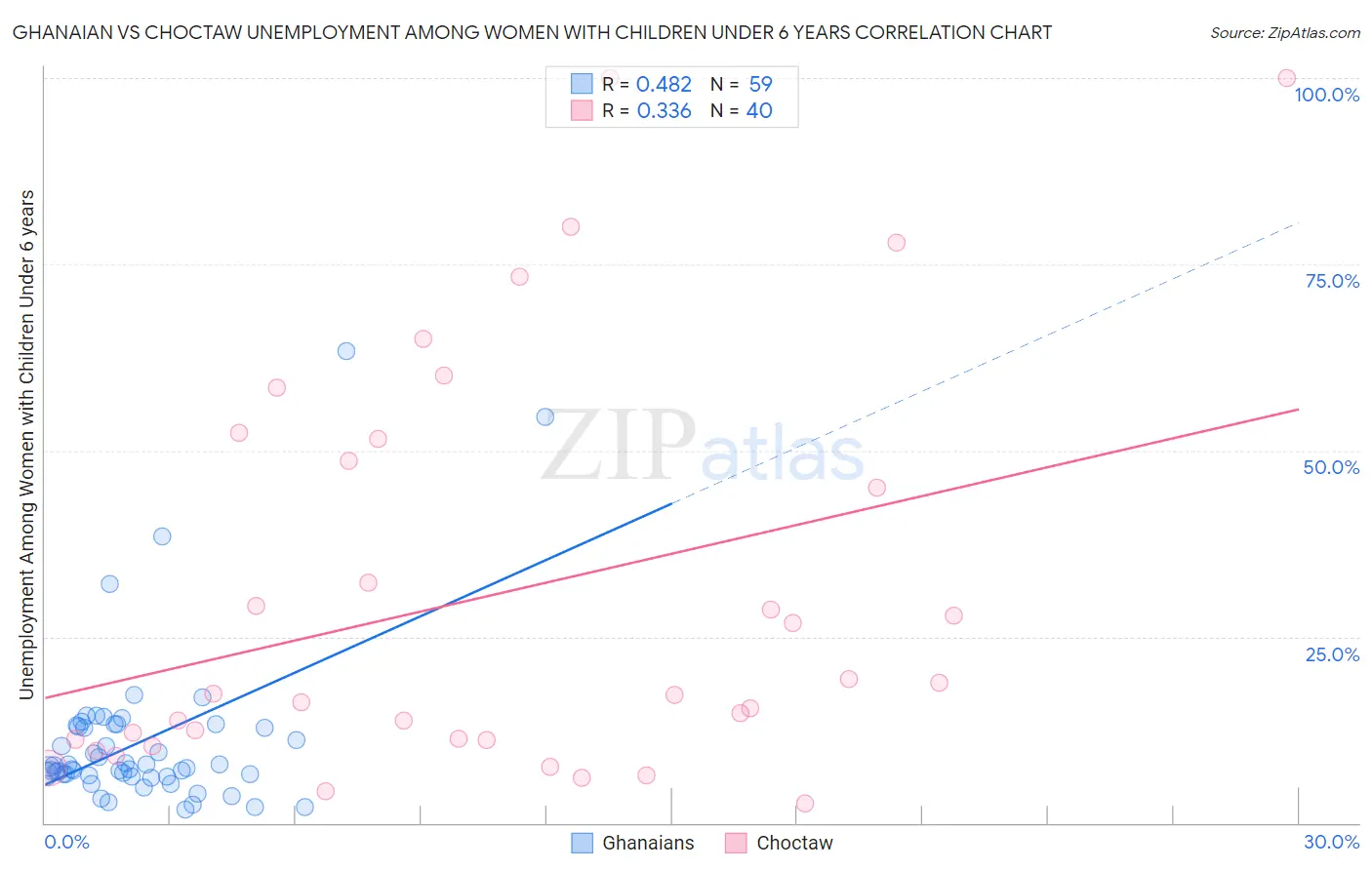 Ghanaian vs Choctaw Unemployment Among Women with Children Under 6 years