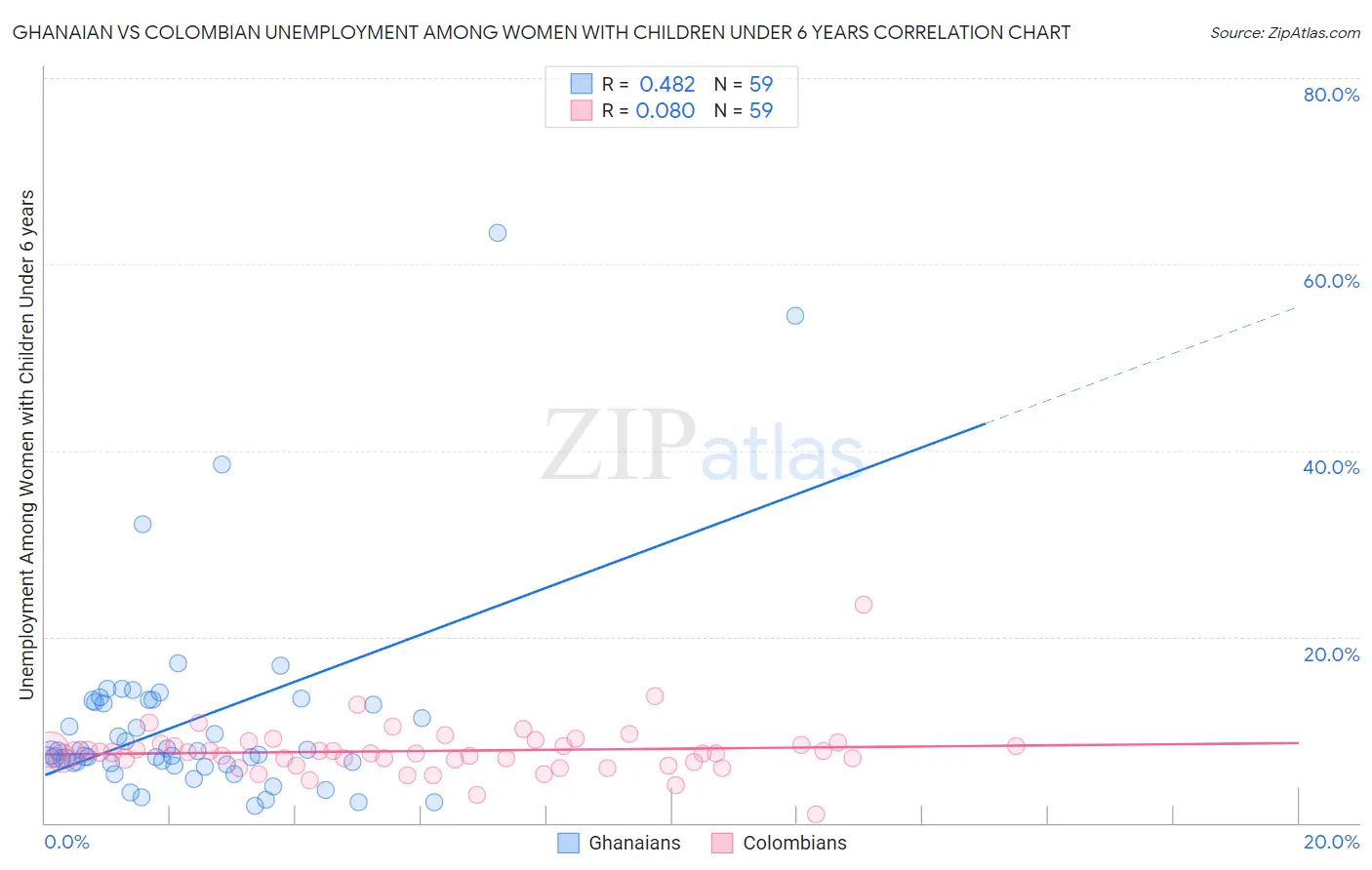 Ghanaian vs Colombian Unemployment Among Women with Children Under 6 years