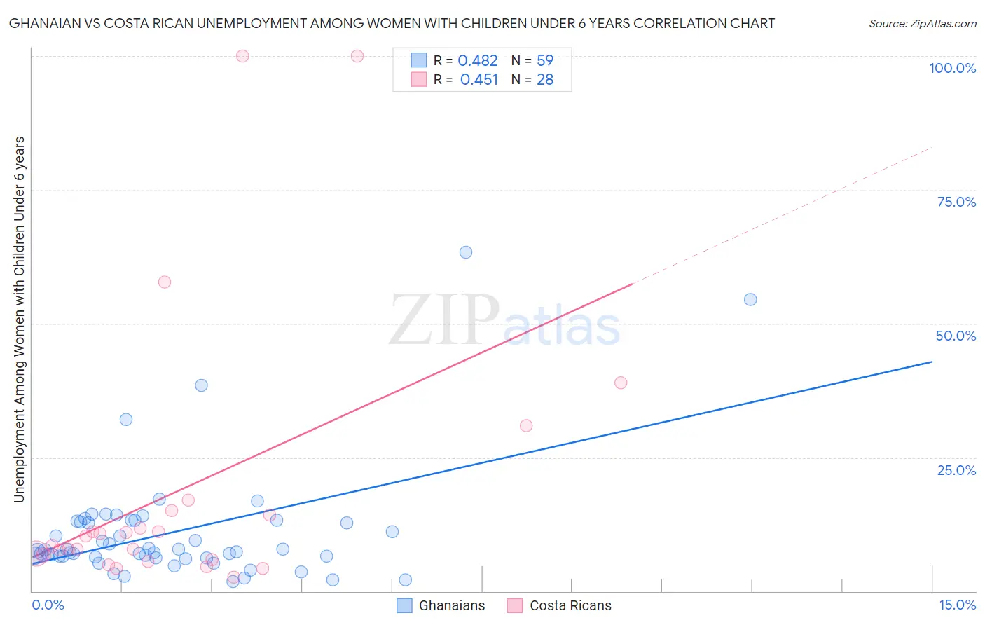 Ghanaian vs Costa Rican Unemployment Among Women with Children Under 6 years