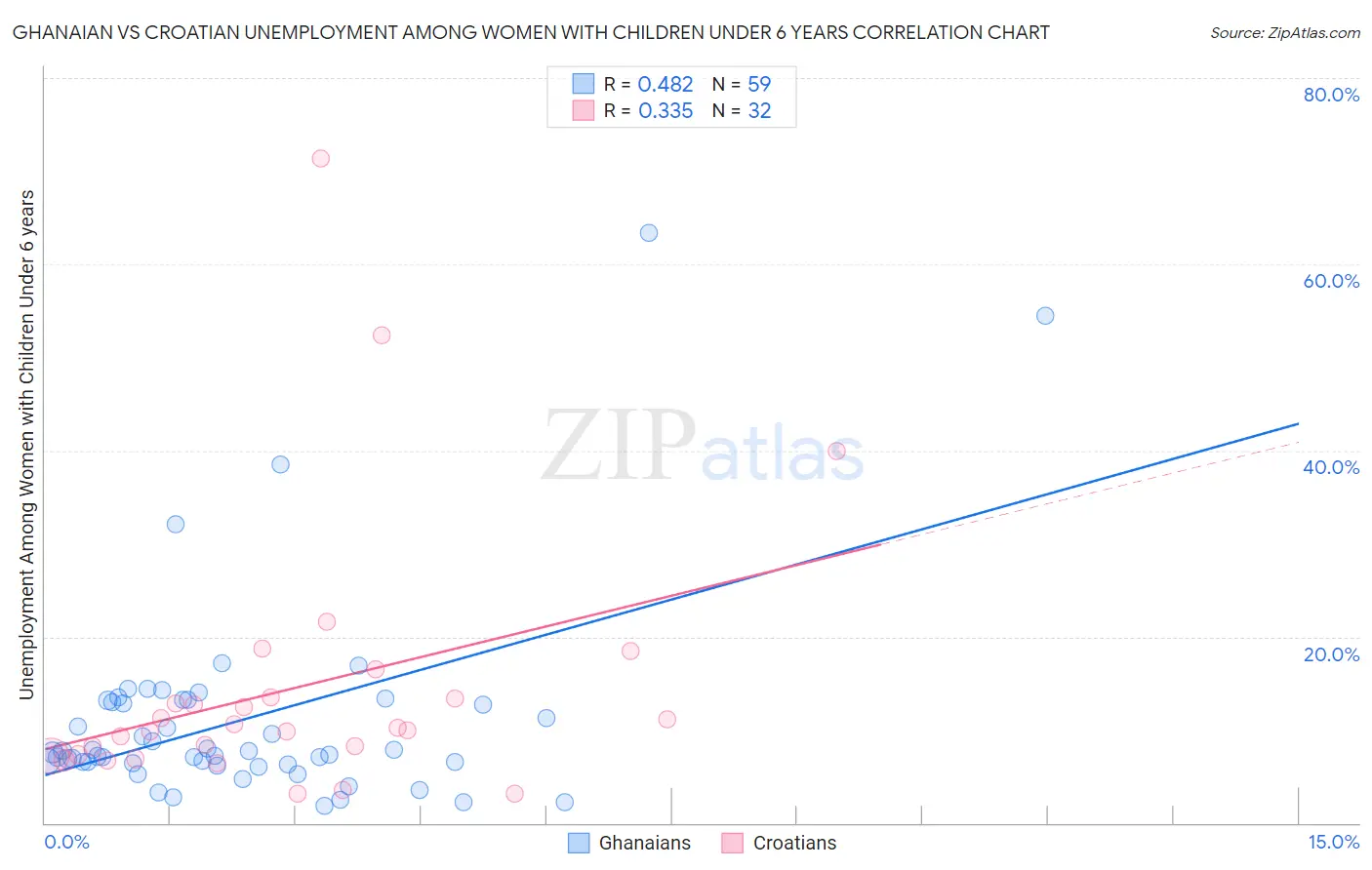 Ghanaian vs Croatian Unemployment Among Women with Children Under 6 years