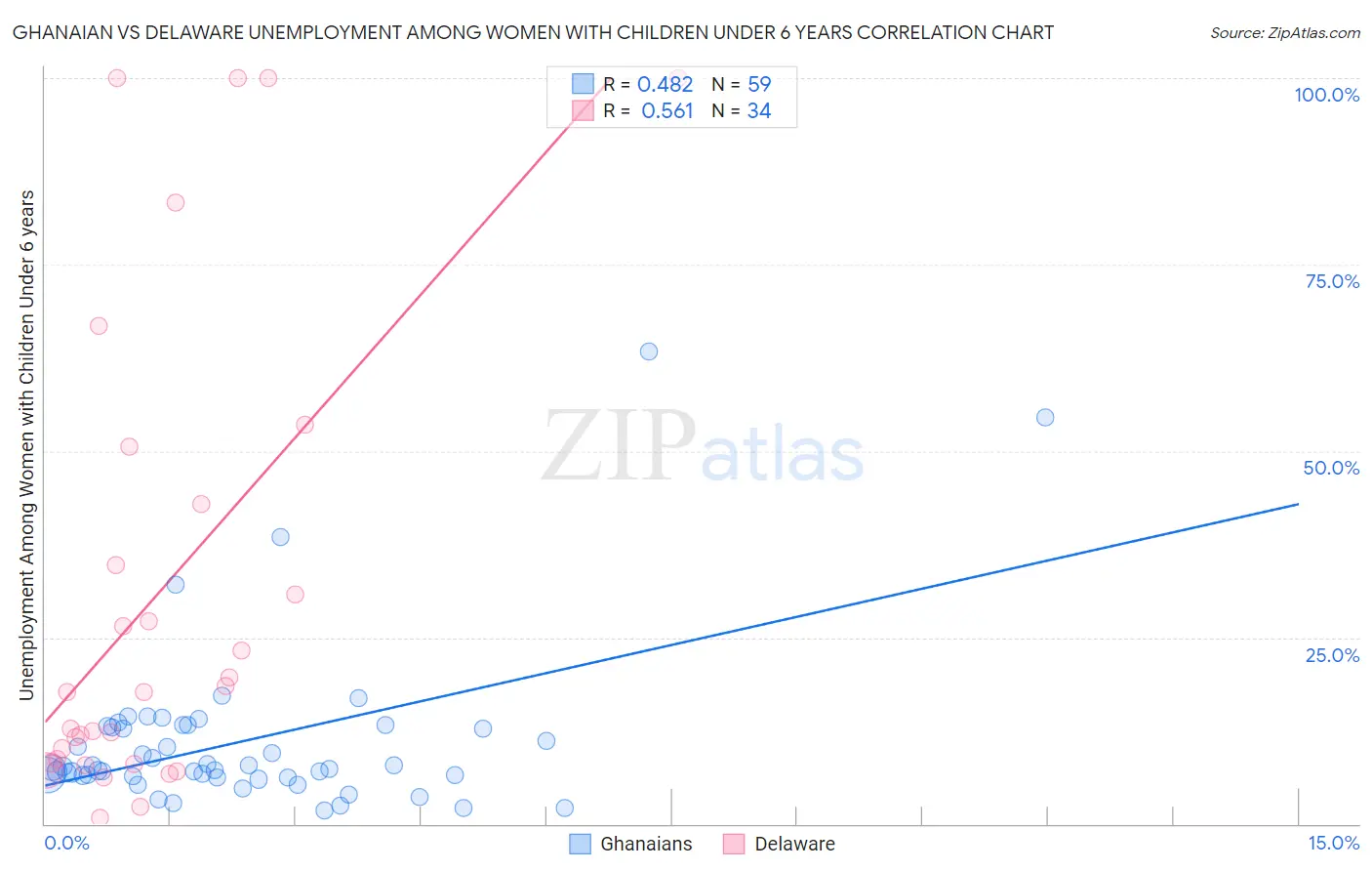 Ghanaian vs Delaware Unemployment Among Women with Children Under 6 years