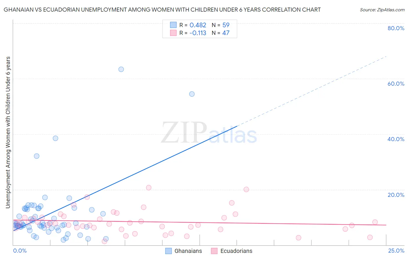 Ghanaian vs Ecuadorian Unemployment Among Women with Children Under 6 years